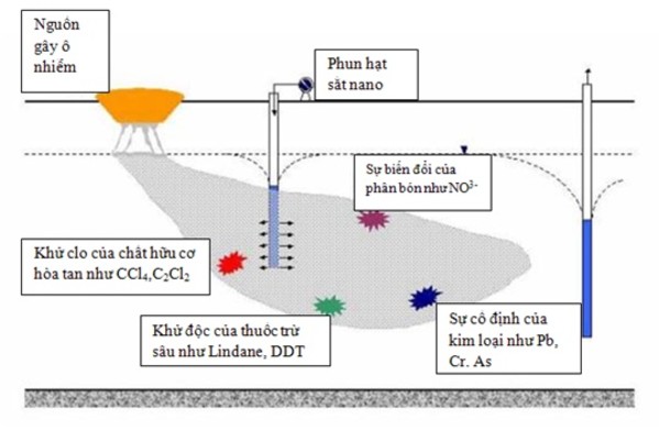 Ứng dụng Nano sắt trong xử lý ô nhiễm môi trường