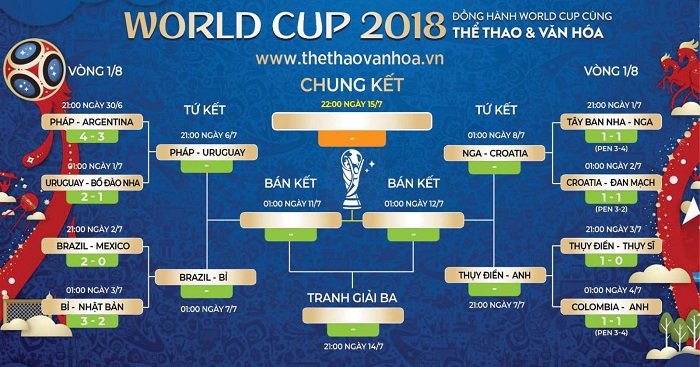 Kết quả bóng đá đêm qua, Lịch thi đấu World Cup 2018 vòng Tứ kết