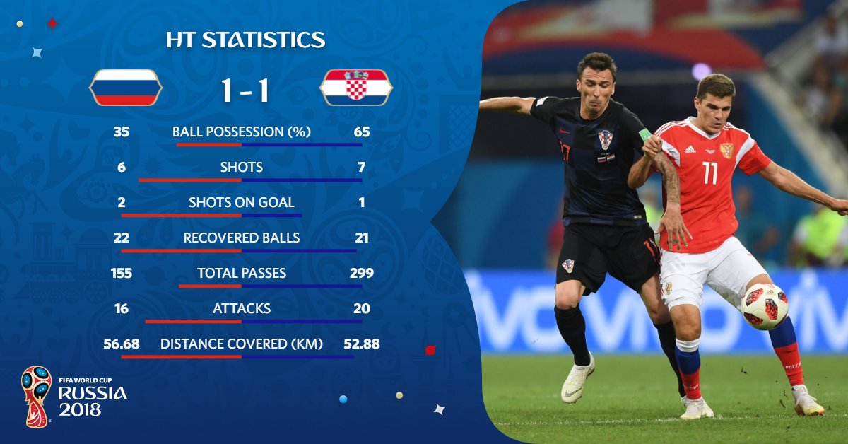 Kết quả trận Nga vs Croatia (2-2): Thắng luân lưu sau 120' nghẹt thở