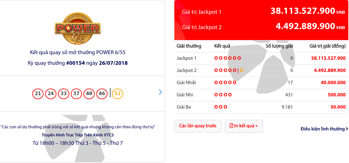 Kết quả xổ số Vietlott 26/7: Jackpot 1 Power 6/55 hơn 38 tỷ đồng
