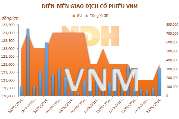 VNM và ngân hàng dẫn sóng, VN-Index tăng gần 11 điểm