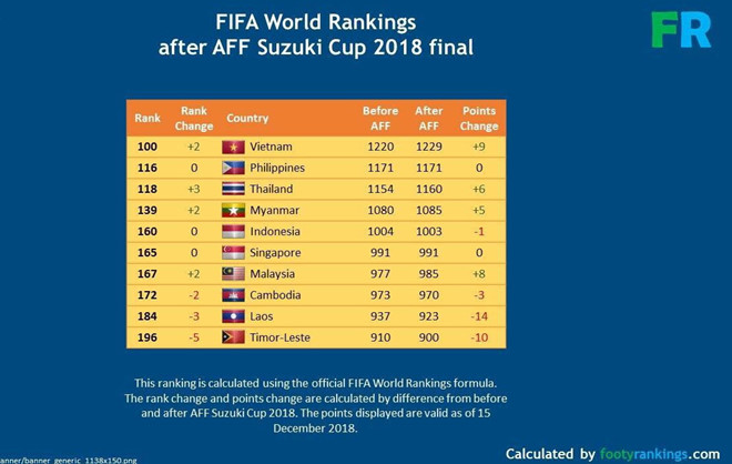 Việt Nam sẽ bỏ xa Thái Lan trên bảng xếp hạng FIFA sau AFF Cup