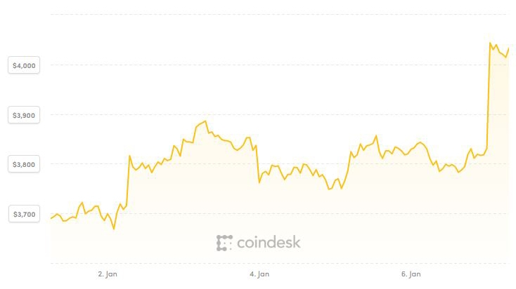 Giá Bitcoin đạt đỉnh năm sau tuần đầu 2019