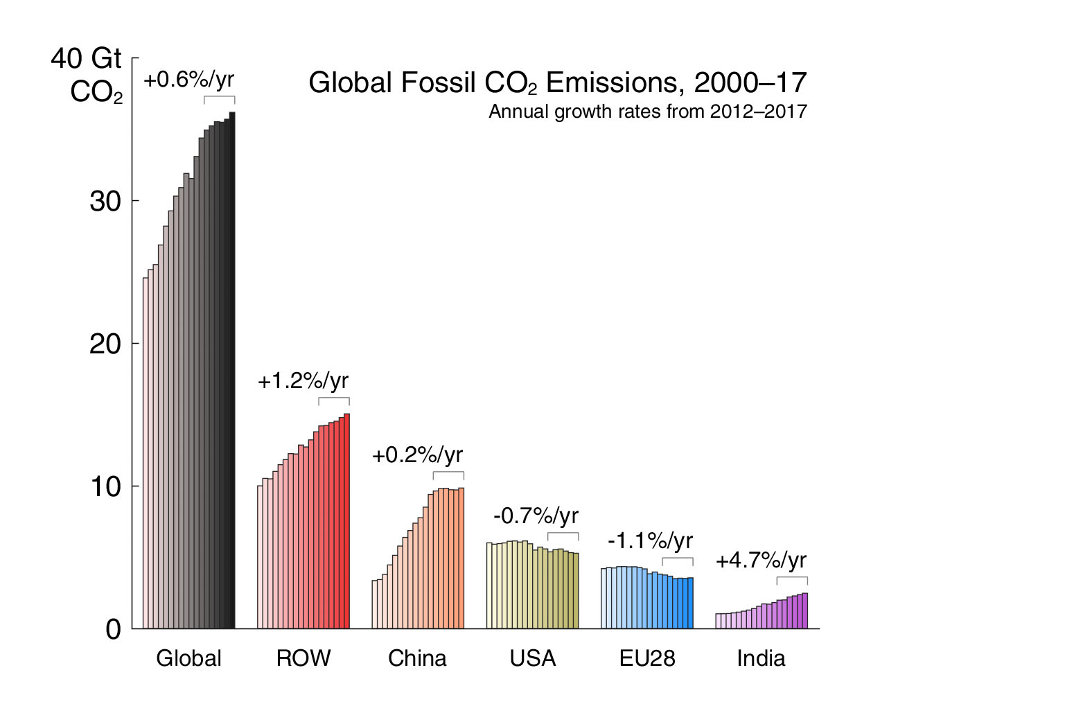 Phát thải CO2 toàn cầu vẫn tăng, ngay cả khi tiệu thụ than đá giảm