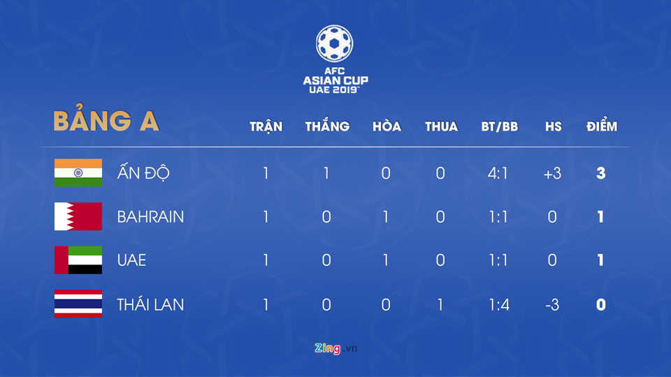 Lịch thi đấu và bảng xếp hạng Asian Cup 2019 ngày 10/1