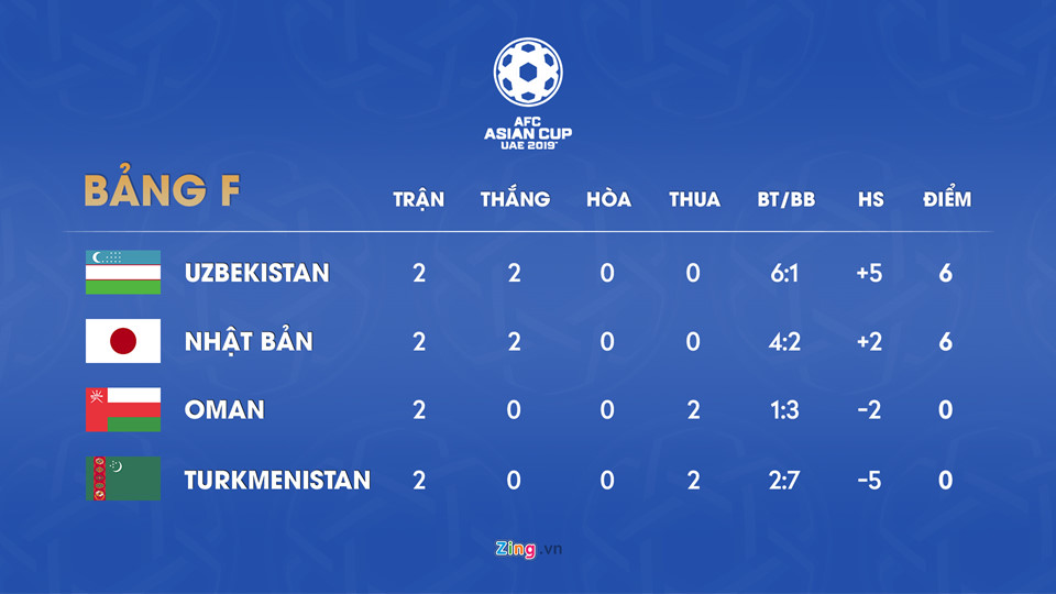 Lịch thi đấu và bảng xếp hạng Asian Cup 2019 ngày 17/1