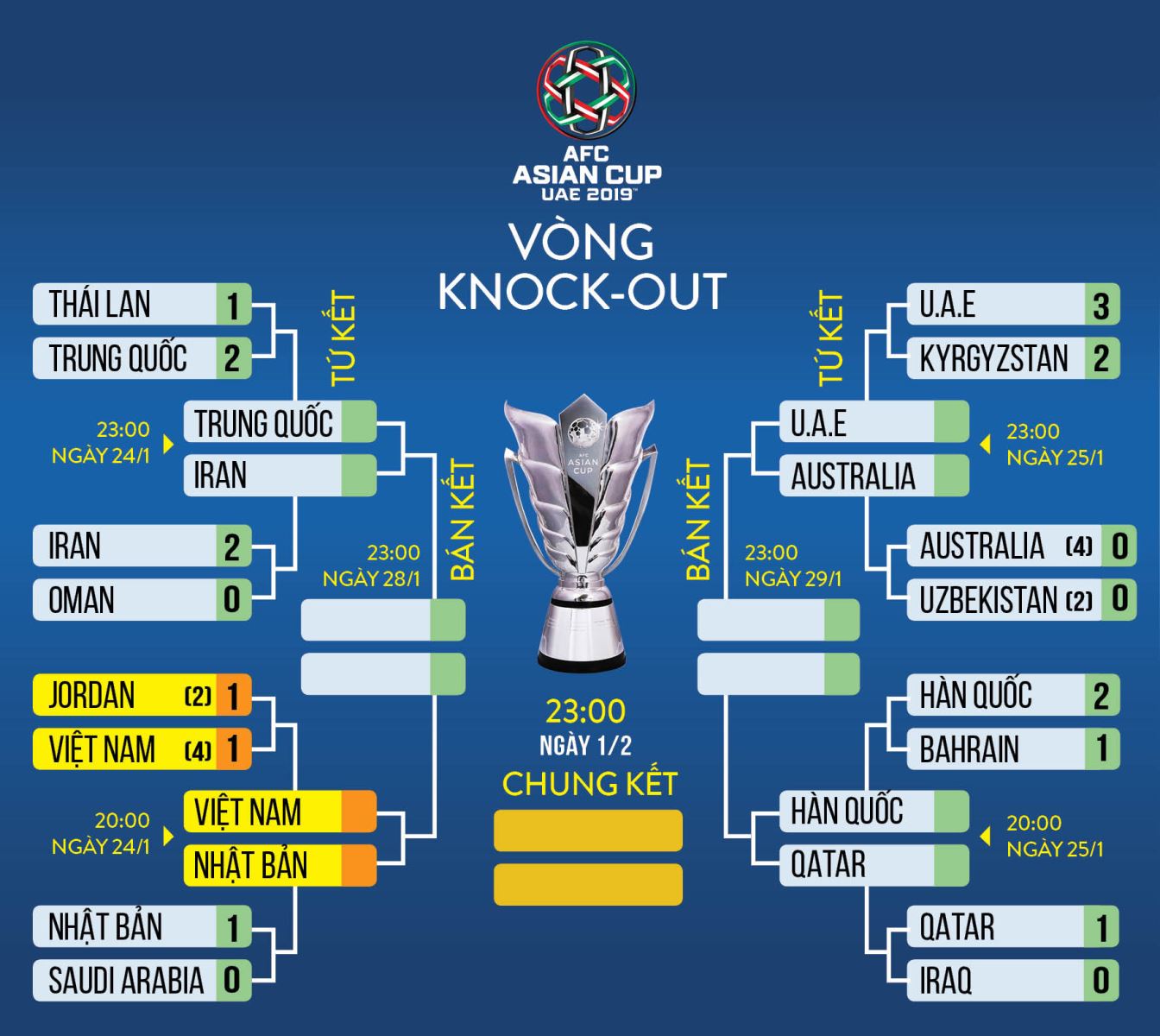 Xác định 8 đội vào tứ kết Asian Cup 2019