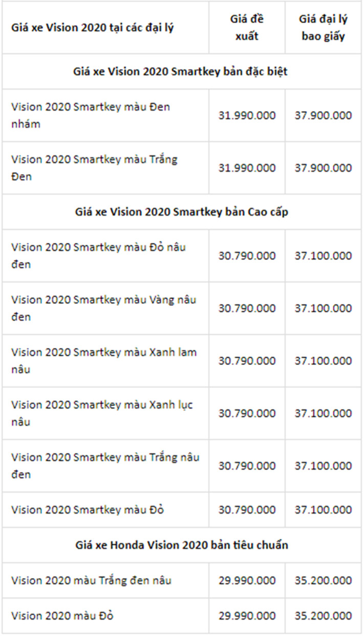 Bảng giá xe Honda Vision mới nhất ngày 12/4/2020