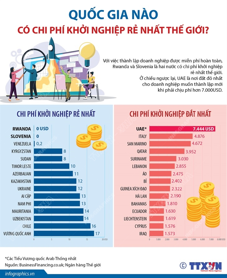 [Infographic] Quốc gia nào có chi phí khởi nghiệp rẻ nhất thế giới?
