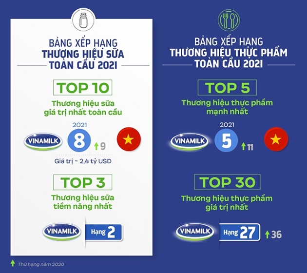 Vinamilk là đại diện duy nhất của Asean “phủ sóng” 4 bảng xếp hạng toàn cầu về thương hiệu 2021