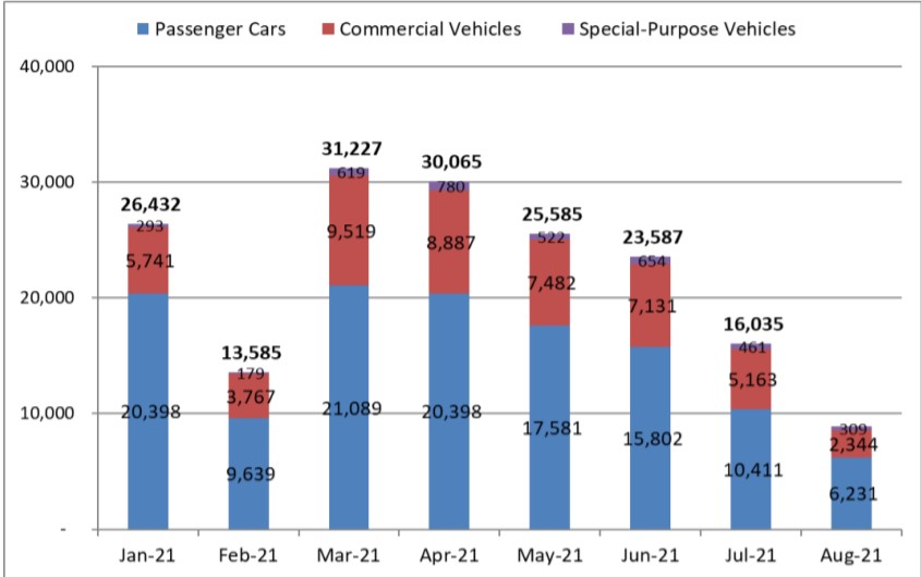 Thị trường ô tô ghi nhận doanh số giảm kỷ lục trong gần 7 năm qua