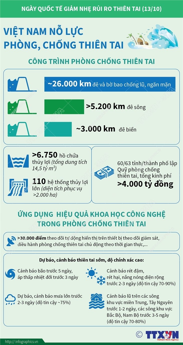 [Infographics] Viet Nam no luc trong phong, chong thien tai hinh anh 1