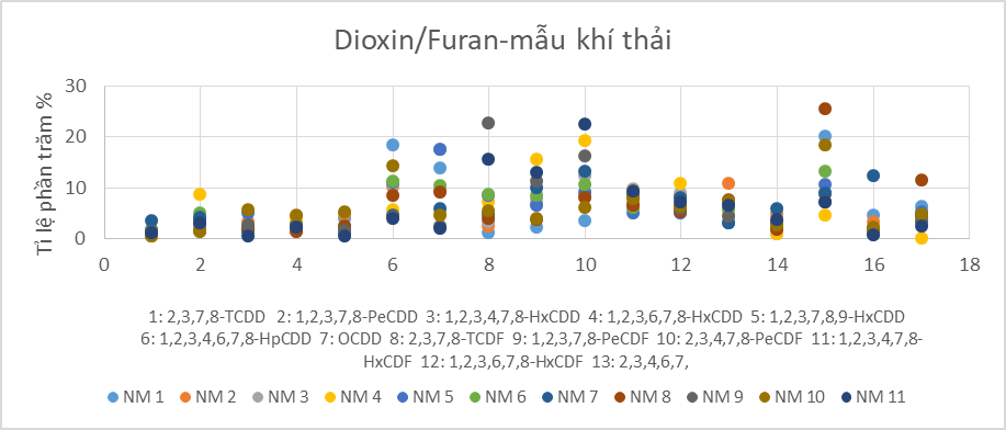 Nghiên cứu xây dựng hệ số phát thải Dioxin/Furan và dl-PCB trong sản xuất xi măng đặc trưng cho Việt Nam