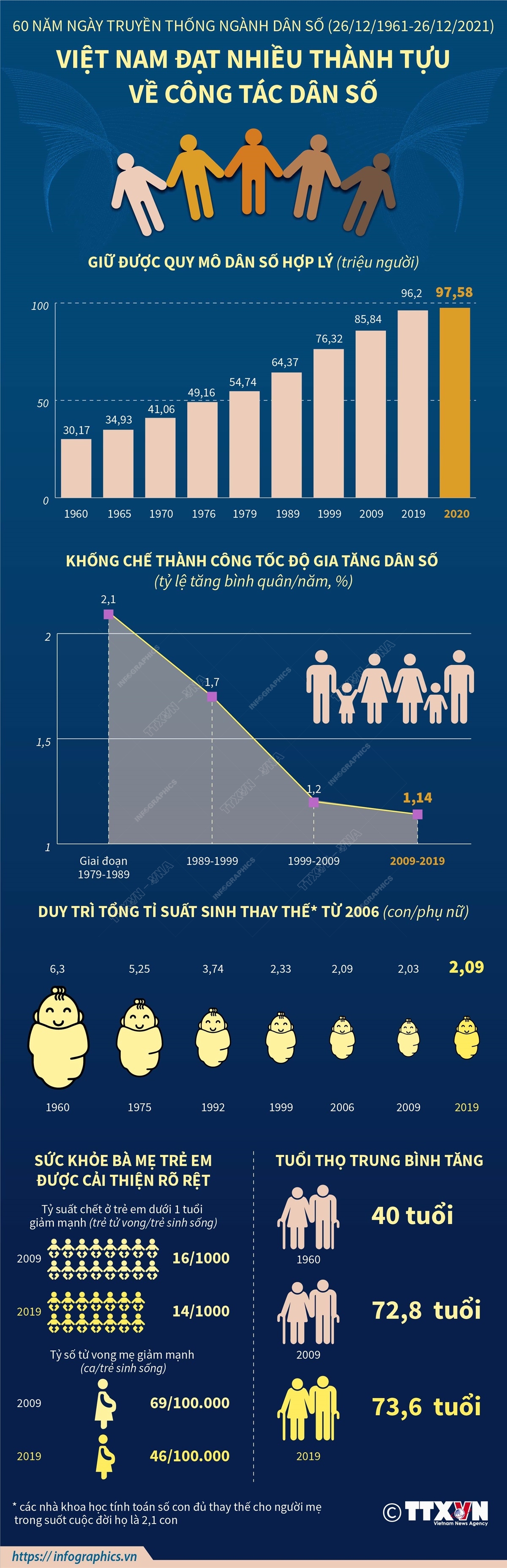 [Infographic] Việt Nam đạt nhiều thành tựu về công tác dân số