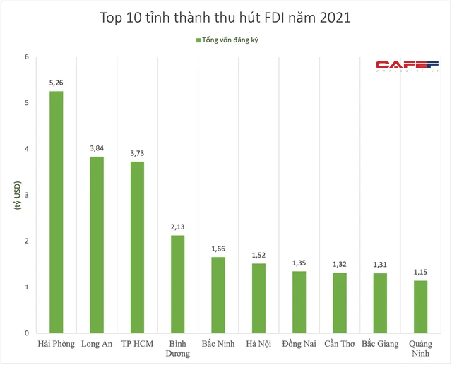 Lộ diện top 10 tỉnh thành thu hút FDI năm 2021: TP. HCM, Hà Nội hay Long An đều không đứng đầu - Ảnh 1.