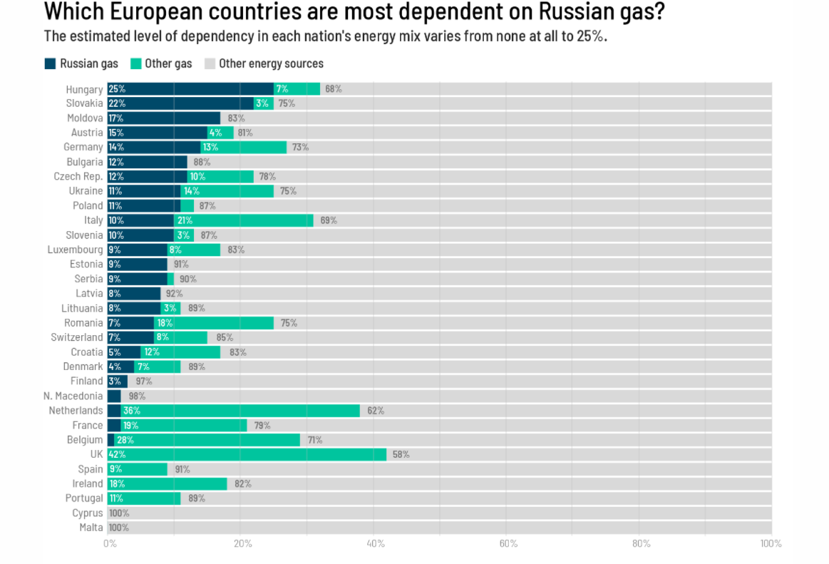Châu Âu vật lộn với cơn nghiện khí đốt Nga - Ảnh 1.