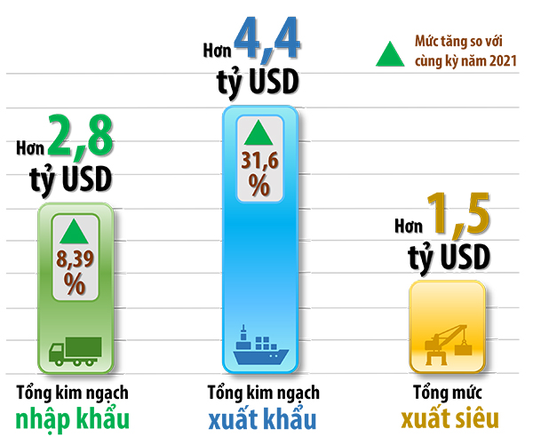 Biểu đồ thể hiện kim ngạch xuất nhập khẩu hàng hóa Đồng Nai trong 2 tháng đầu năm 2022. Nguồn: Cục Thống kê Đồng Nai (Thông tin: Văn Gia - Đồ họa: Hải Quân)