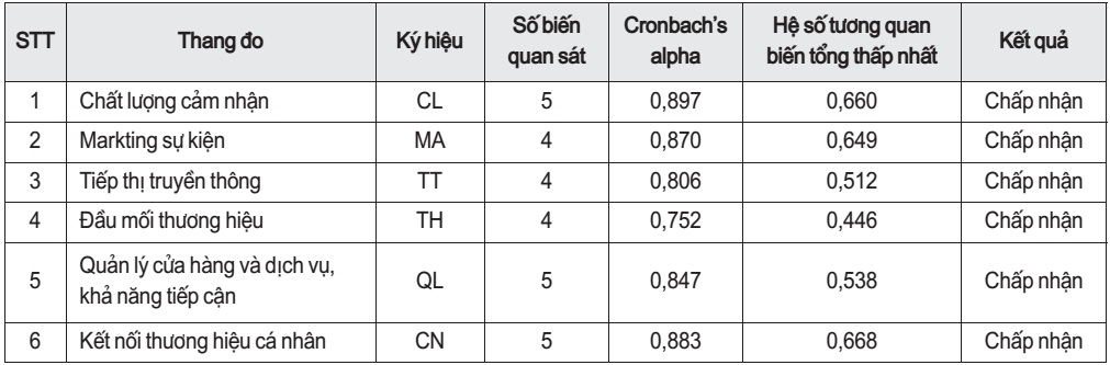 Kết quả kiểm định Cronbach’s Alpha