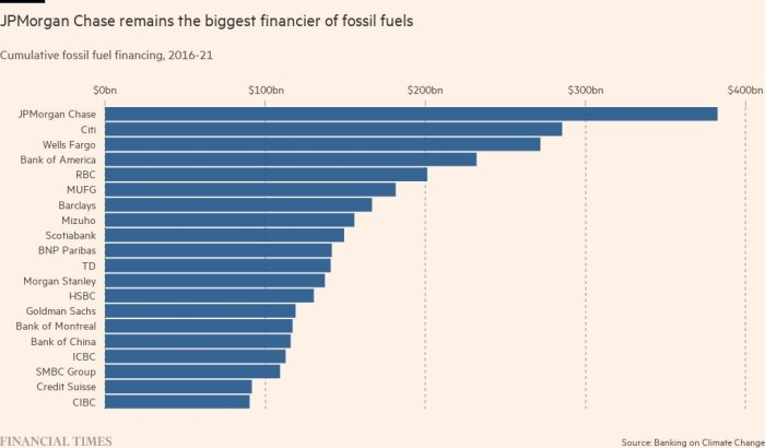 Bất chấp các cam kết về khí hậu, nhiều ngân hàng trên toàn cầu vẫn đổ hàng trăm tỷ USD cho khai thác nhiên liệu hóa thạch - Ảnh 1.