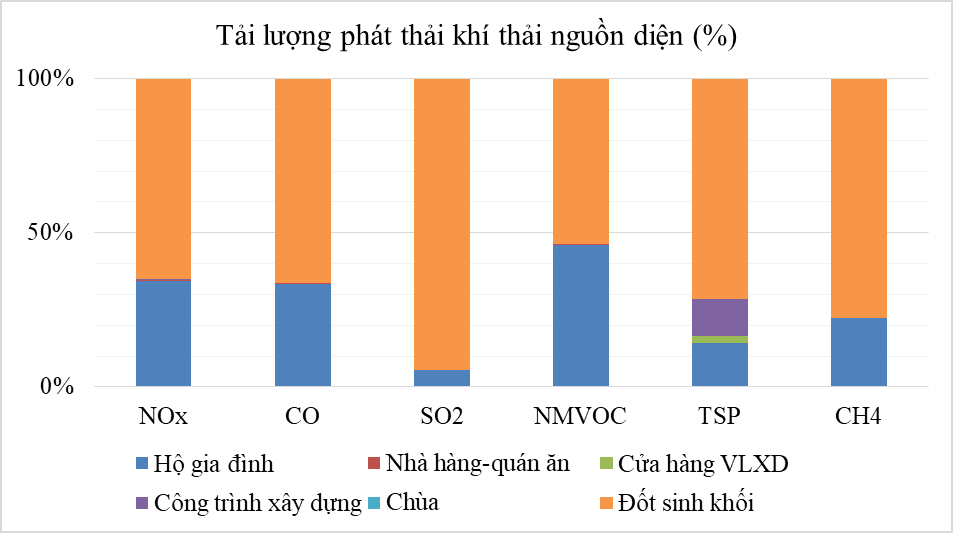 Nghiên cứu tính toán phát thải khí thải nguồn diện và đề xuất giải pháp giảm thiểu cho TP. Hà Nội