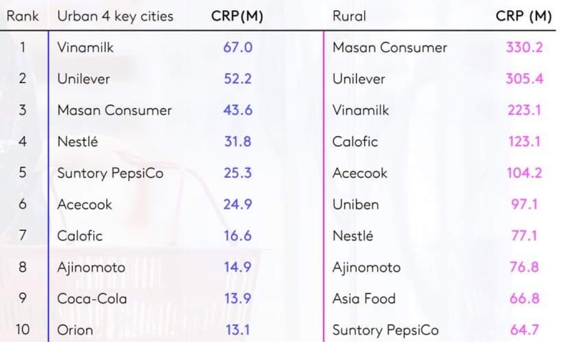 Vinamilk có 5 nhãn hiệu lọt top 10 thương hiệu sữa được chọn mua nhiều nhất - Ảnh 3.