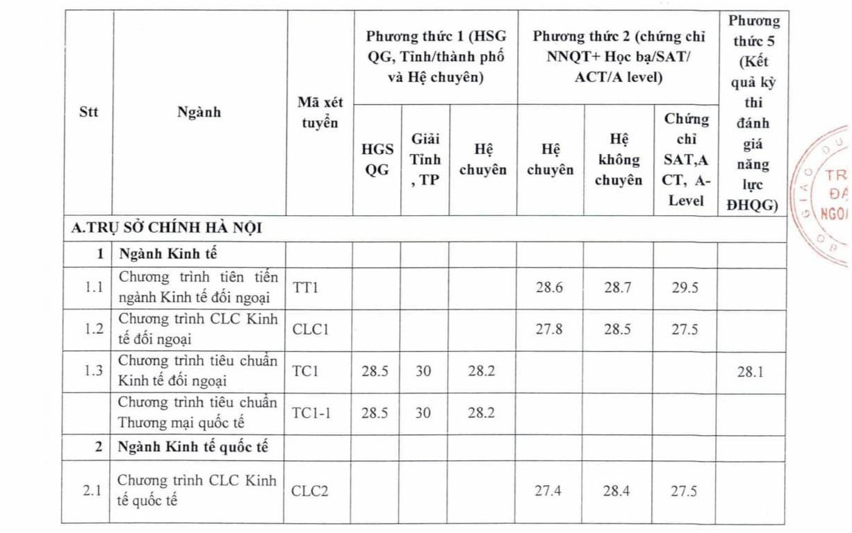 Điểm chuẩn 3 phương thức xét tuyển của ĐH Ngoại thương