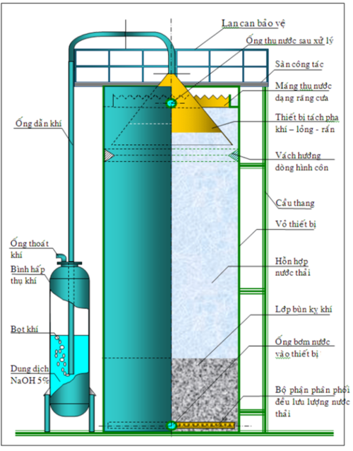 Các phương pháp xử lý nồng độ BOD trong nước thải