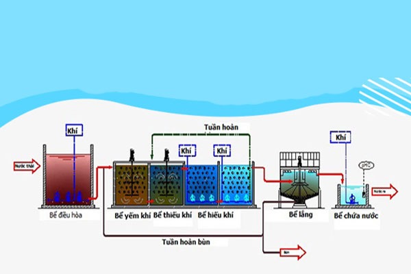 Sơ đồ xử lý nước thải