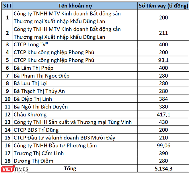 Sacombank lần thứ 3 rao bán nợ liên quan đến KCN Phong Phú: Giá khởi điểm 9.600 tỉ đồng ảnh 1