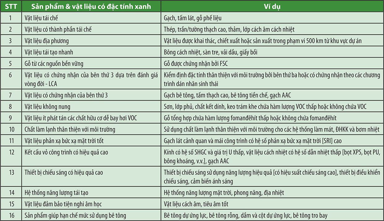 Phát triển VLXD xanh tiết kiệm năng lượng ở Việt Nam: Thực trạng, rào cản và giải pháp