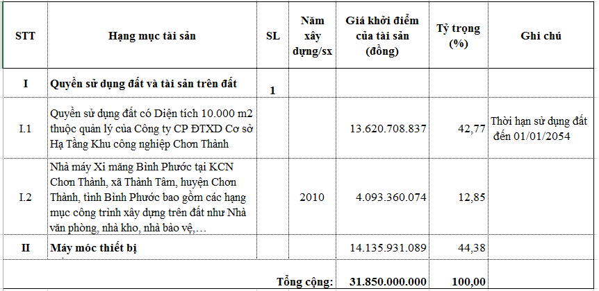 BIDV rao bán 10.000 m2 đất và máy móc của thành viên DIC Corp tại KCN Chơn Thành, Bình Phước, khởi điểm gần 32 tỷ