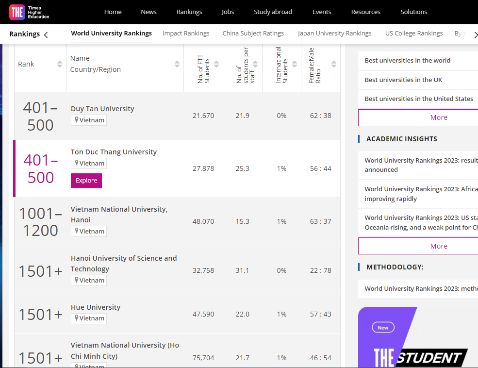 6 đại học của Việt Nam xuất hiện trong xếp hạng đại học thế giới THE WUR 2023 - Ảnh 1.