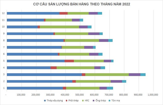Hòa Phát bán hơn 7,2 triệu tấn thép năm 2022 ảnh 1