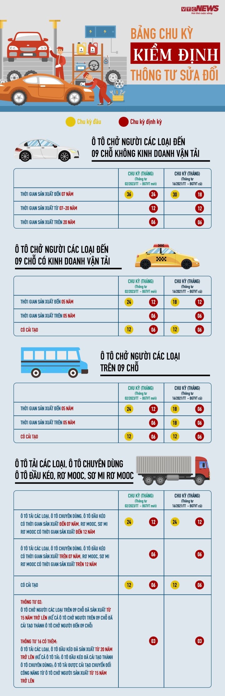 Infographic: Chu kỳ đăng kiểm ô tô mới nhất, những mốc thời gian chủ xe phải nhớ - 1