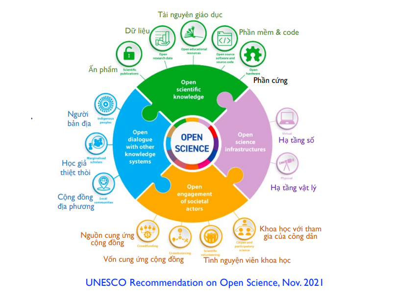 Khung khuyến nghị của UNESCO năm 2021 đòi hỏi nỗ lực &quot;mở&quot; nhiều lĩnh vực, bao gồm cả dử liệu và truy cập vào các ấn phẩm khoa học . Ảnh: UNESCO, Tháng 11/2021