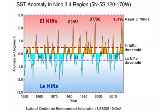 Chuẩn sai nhiệt độ bề mặt nước biển Nino 3.4 trong các pha El Nino/La Nina