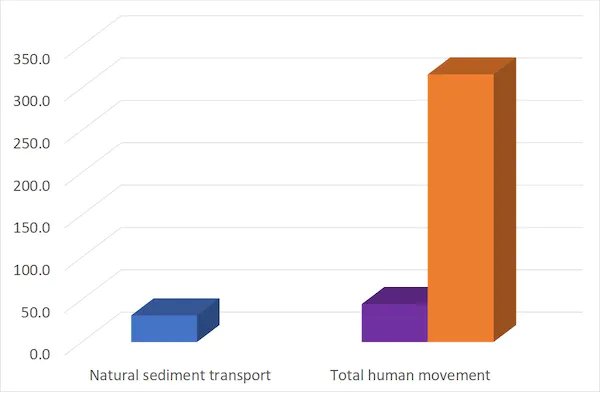 Chuyển động toàn cầu của vật chất: vận chuyển trầm tích tự nhiên trung bình hàng năm (màu xanh), tổng khối lượng của những thứ được con người vận chuyển vào năm 1994 (màu tím) và năm 2015 (màu cam). Cooper tại al. (2018) &amp;ScienceDaily (2004), CC BY-NC-ND