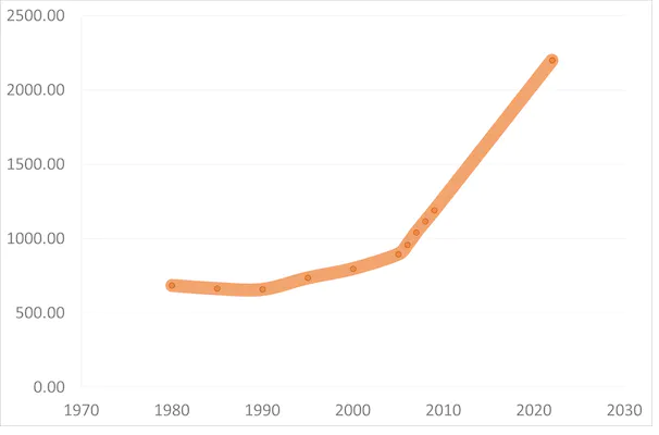 Năng lực vận chuyển vật chất của con người từ năm 1980 đến năm 2022. (đơn vị: triệu tấn) Nguồn: World Ocean Review (2010) &amp; UNCTAD (2022), CC BY-NC-ND