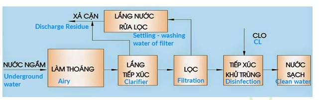 Công nghệ xử lý nước sạch
