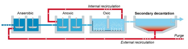 Công nghệ xử lý nước thải công nghiệp AO (hình 1)