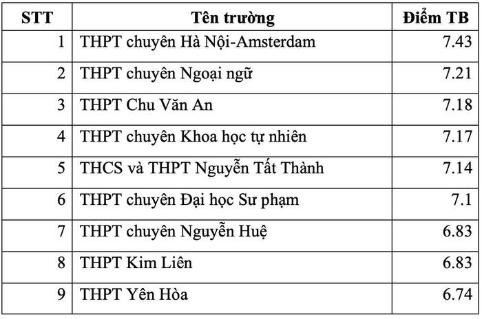Trường THPT nào ở Hà Nội có điểm thi tốt nghiệp THPT 2023 cao nhất?