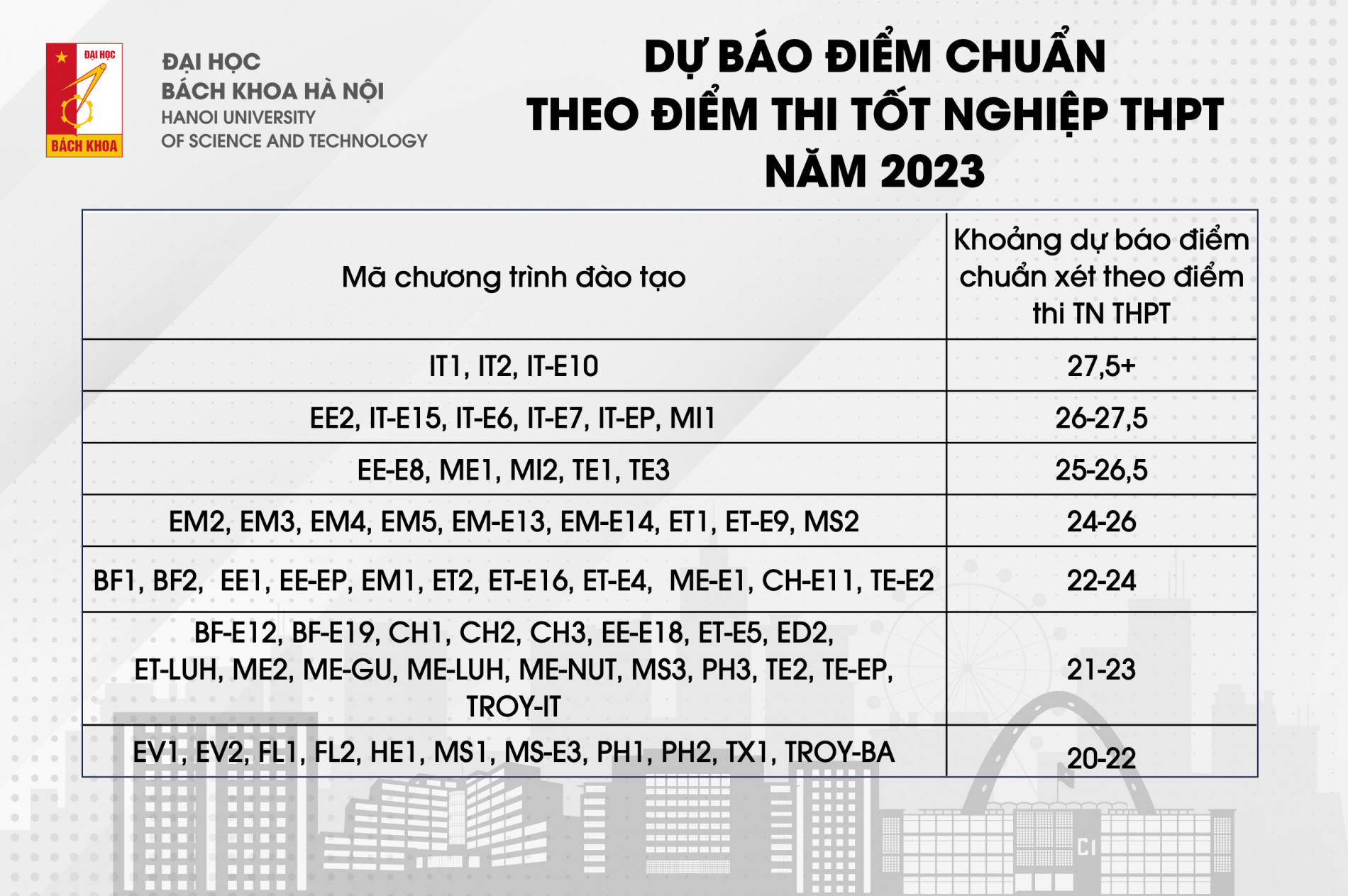 Điểm sàn và dự báo điểm chuẩn Đại học Bách khoa Hà Nội năm 2023 - Ảnh 2.