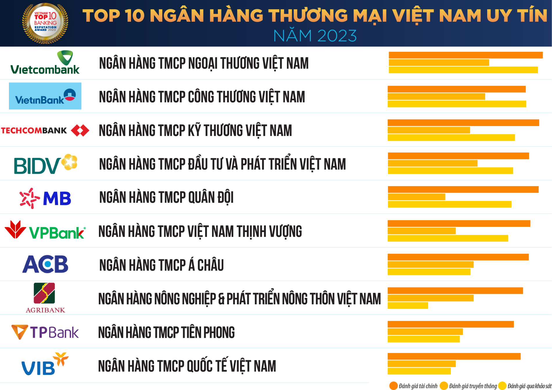 Danh s&amp;aacute;ch &amp;ldquo;Top 10 ng&amp;acirc;n h&amp;agrave;ng thương mại Việt Nam uy t&amp;iacute;n năm 2023&amp;rdquo; (nguồn: Vietnam Report).