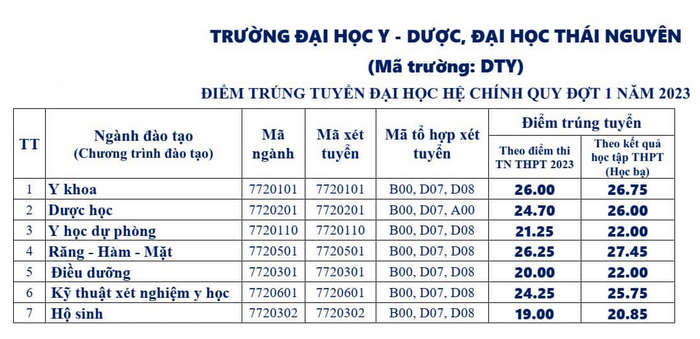 Da co diem chuan Dai hoc Y duoc - DH Thai Nguyen nam 2023