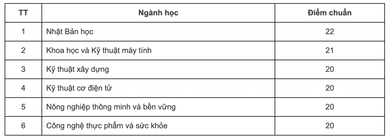 Điểm chuẩn 12 trường, khoa thuộc Đại học Quốc gia Hà Nội - 9