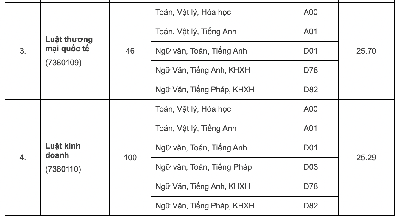 Điểm chuẩn 12 trường, khoa thuộc Đại học Quốc gia Hà Nội - 13