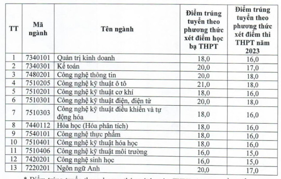 Diem chuan Dai hoc Cong nghiep Viet Tri nam 2023