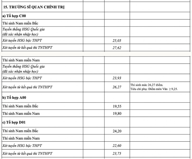 Phân tích điểm chuẩn năm 2023 so với các năm trước