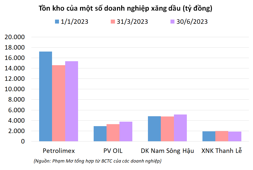 Tồn kho của doanh nghiệp xăng dầu ra sao trước khi nhà máy lọc dầu Nghi Sơn bảo dưỡng từ ngày 25/8?
