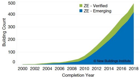 Net Zero đang là ưu tiên số 01 của ngành kinh doanh bất động sản trên thế giới - Tạp chí Kiến Trúc